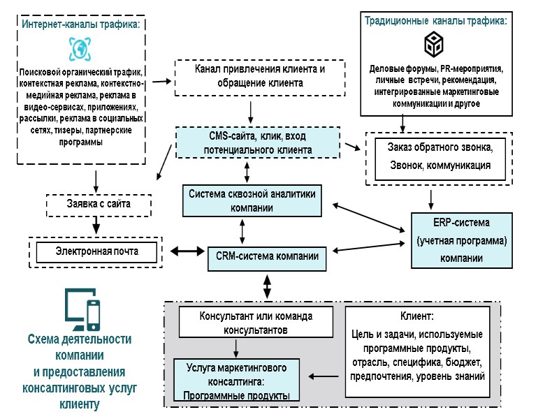 Схема деятельности компании  и предоставления консалтинговых услуг клиенту